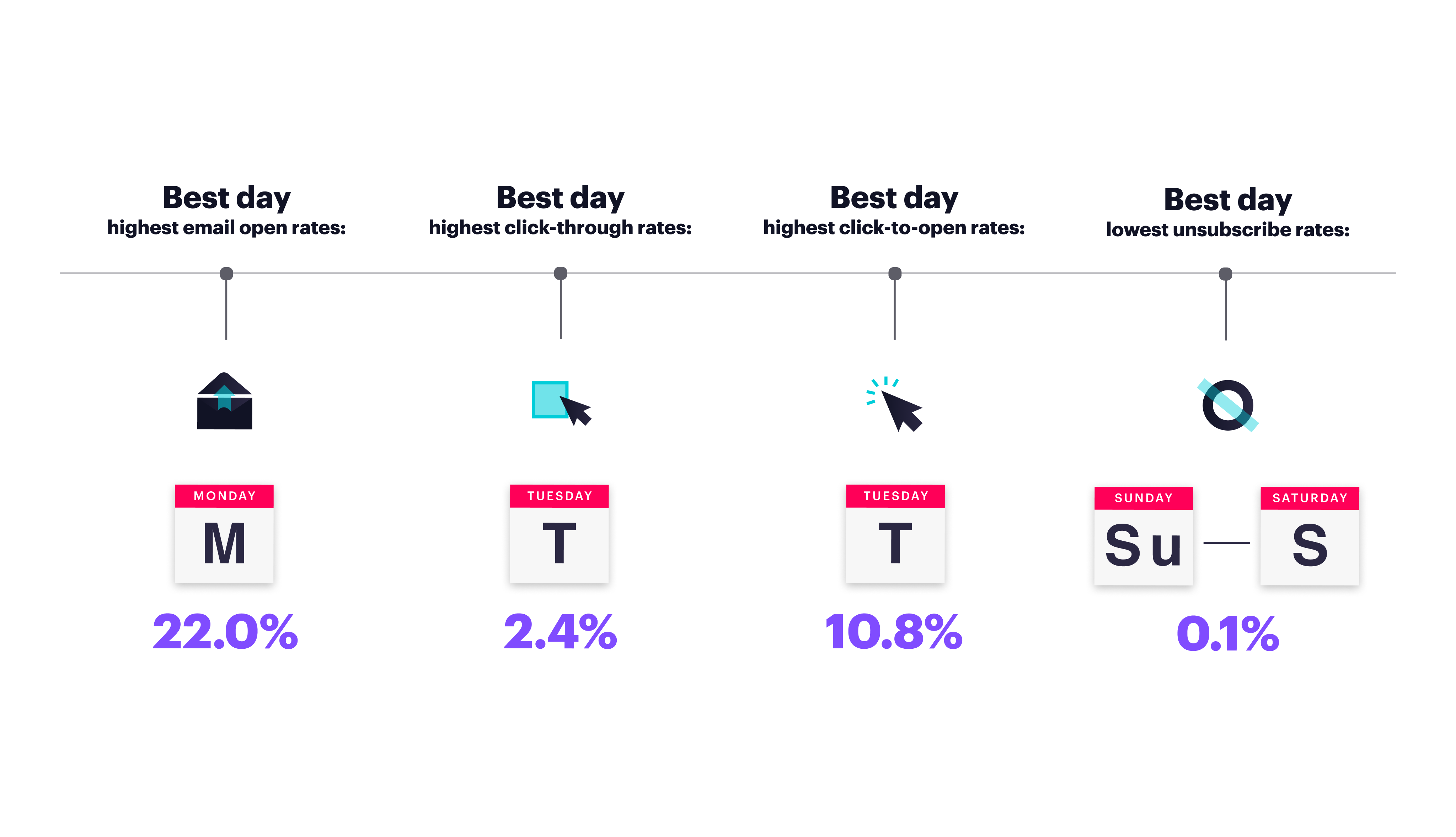 The best day to send emails in 2022 content media
