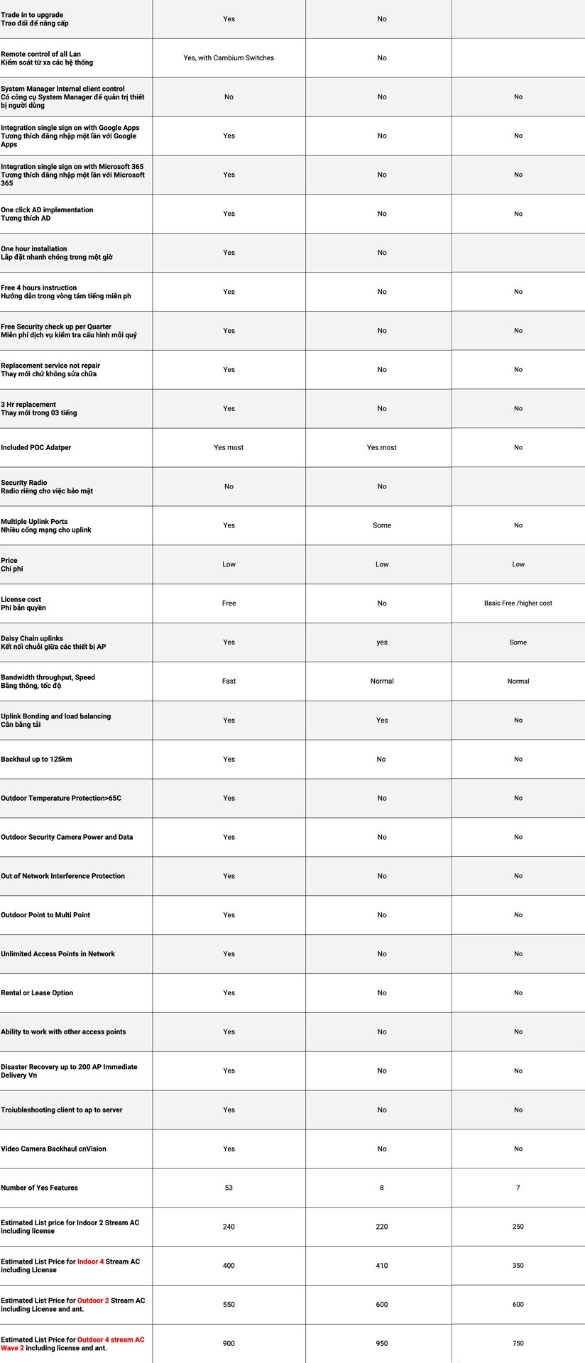 Bảng so sánh Cambium, Unifi và Ruijie