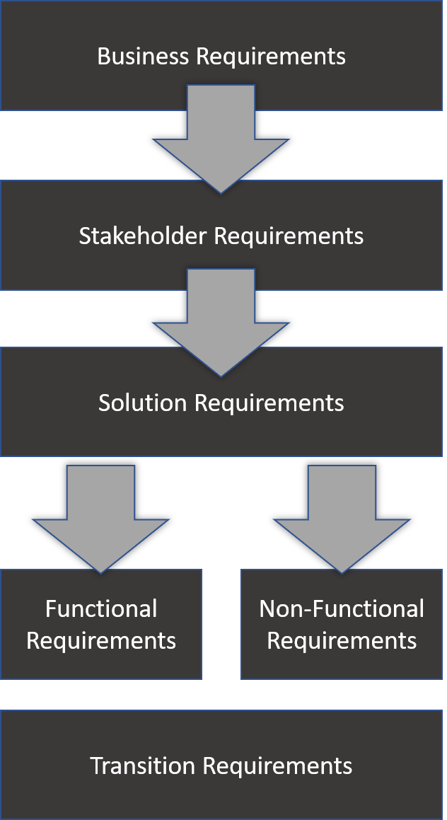 What are business requirements?