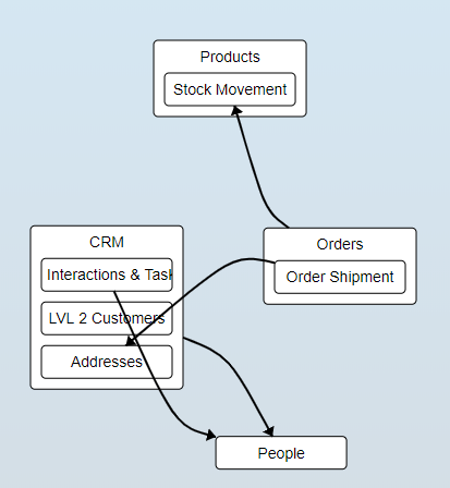 Orders update inventory levels content media