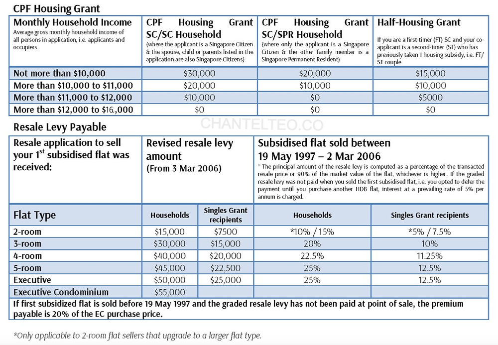 CPF HOUSING GRANT AND RESALE LEVY