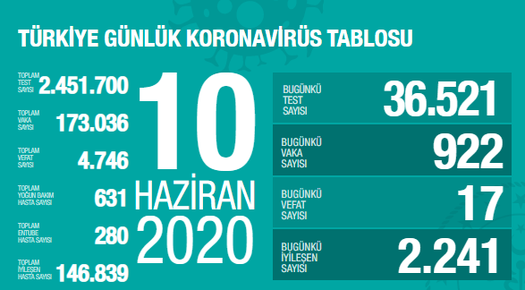 10 Haziran vaka sayısı açıklandı!