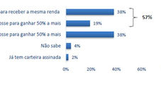 Maioria dos empreendedores trocaria o negócio por um bom emprego