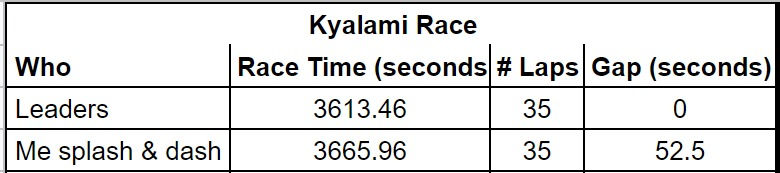 Race Strategy Kyalami gap to leaders