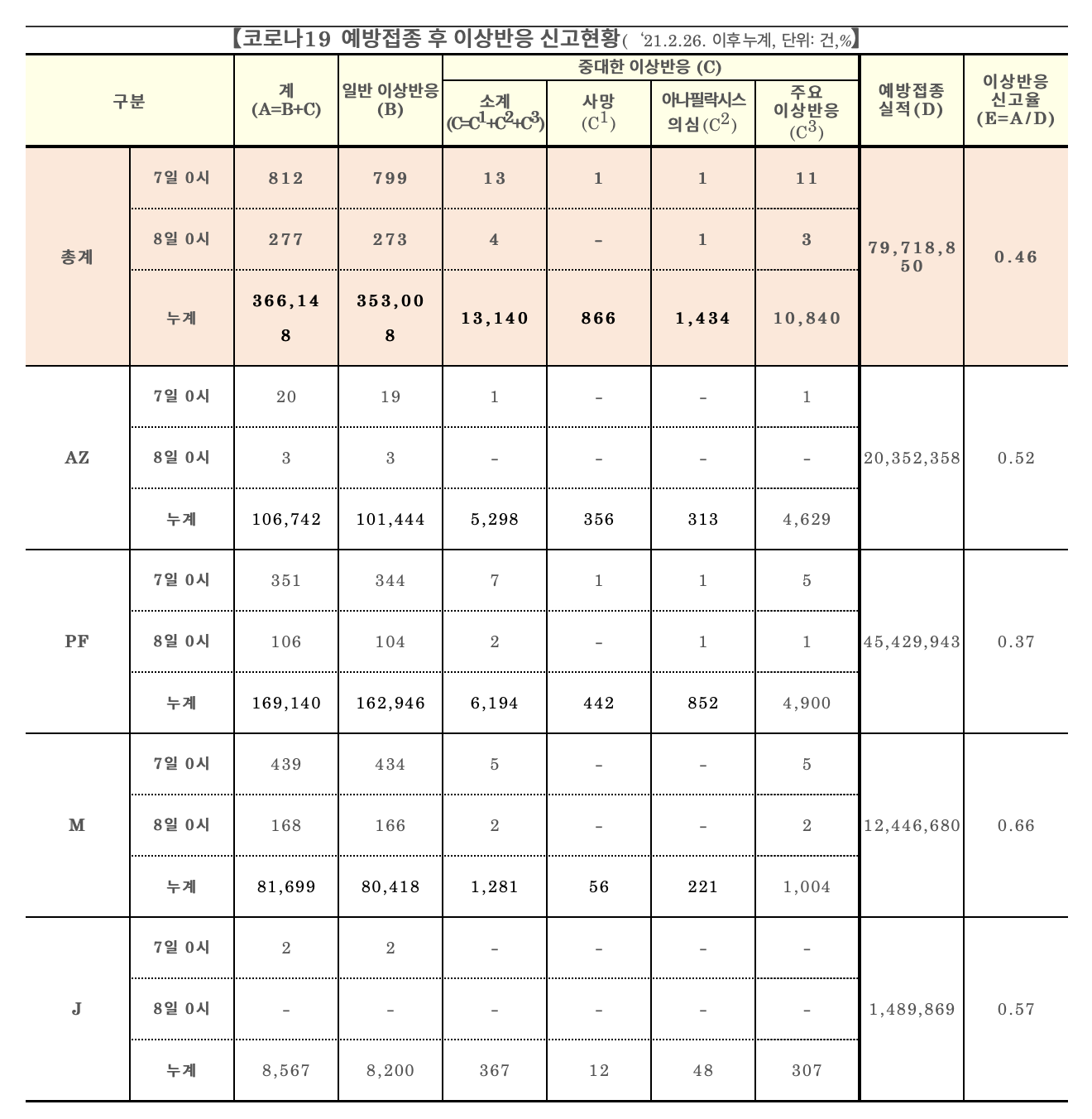 코로나 백신 사망자 1217명, 이상반응자 366,148명(11.8 0시 기준) content media