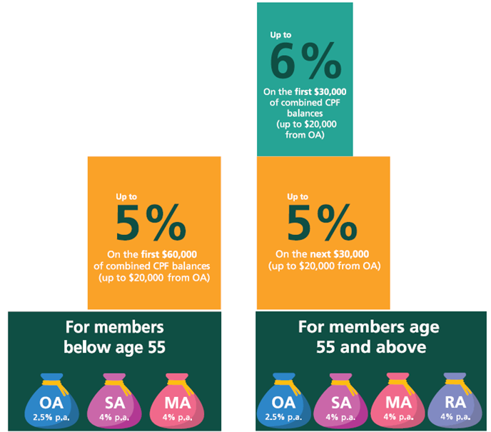 Interest Rate on Ordinary Account (OA), Special Account (SA) and Medisave Account (MA)