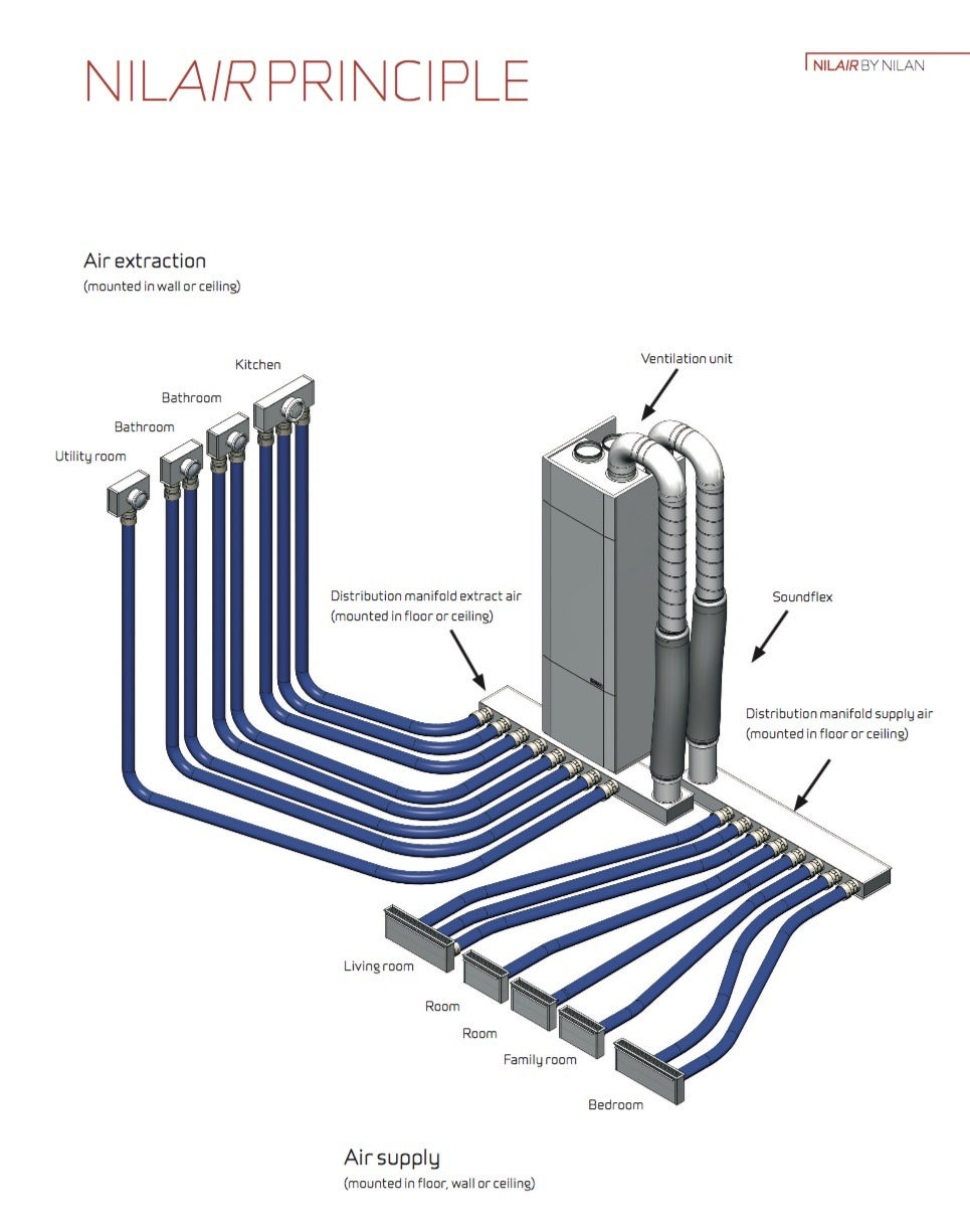 Ventilatie met Nilair van Nilan