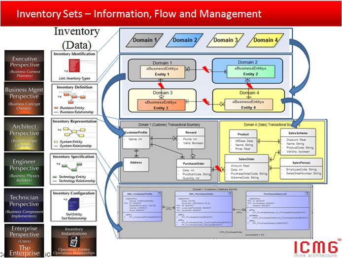 Figure 4: perspective wise Data Model
