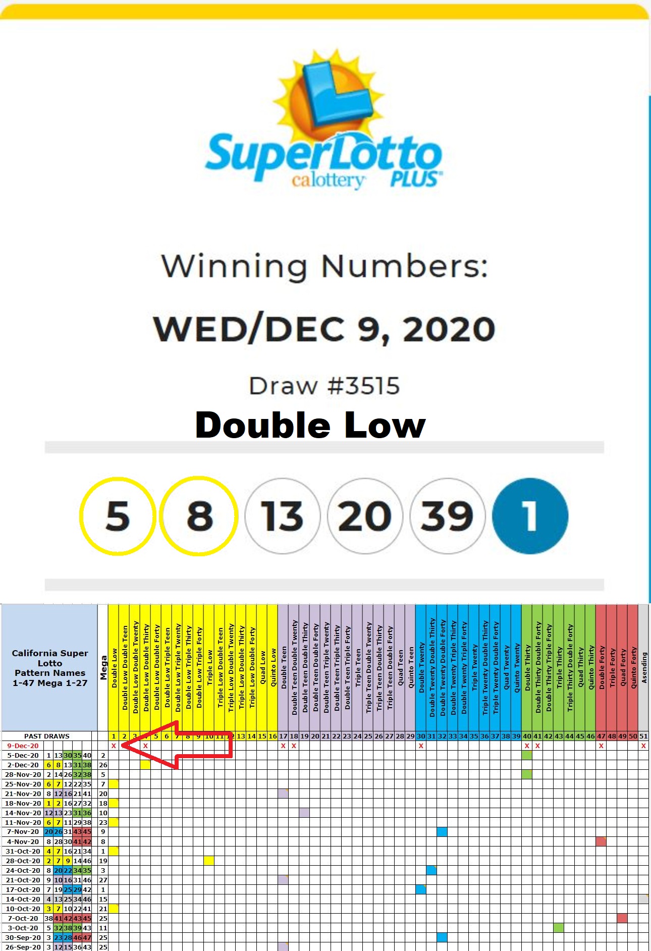 Correct lottery prediction for the California Super Lottery December 9th content media