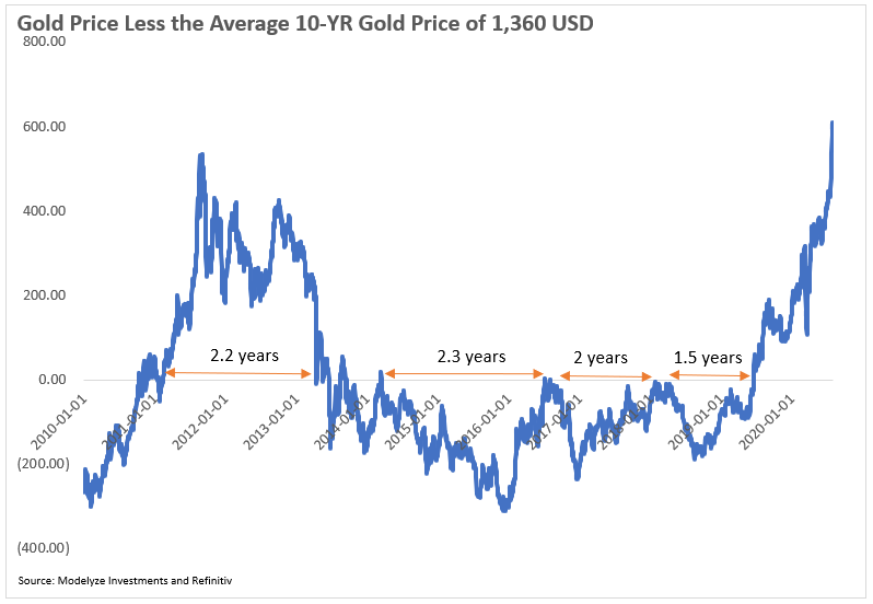 Gold Price Cycles and Their Length