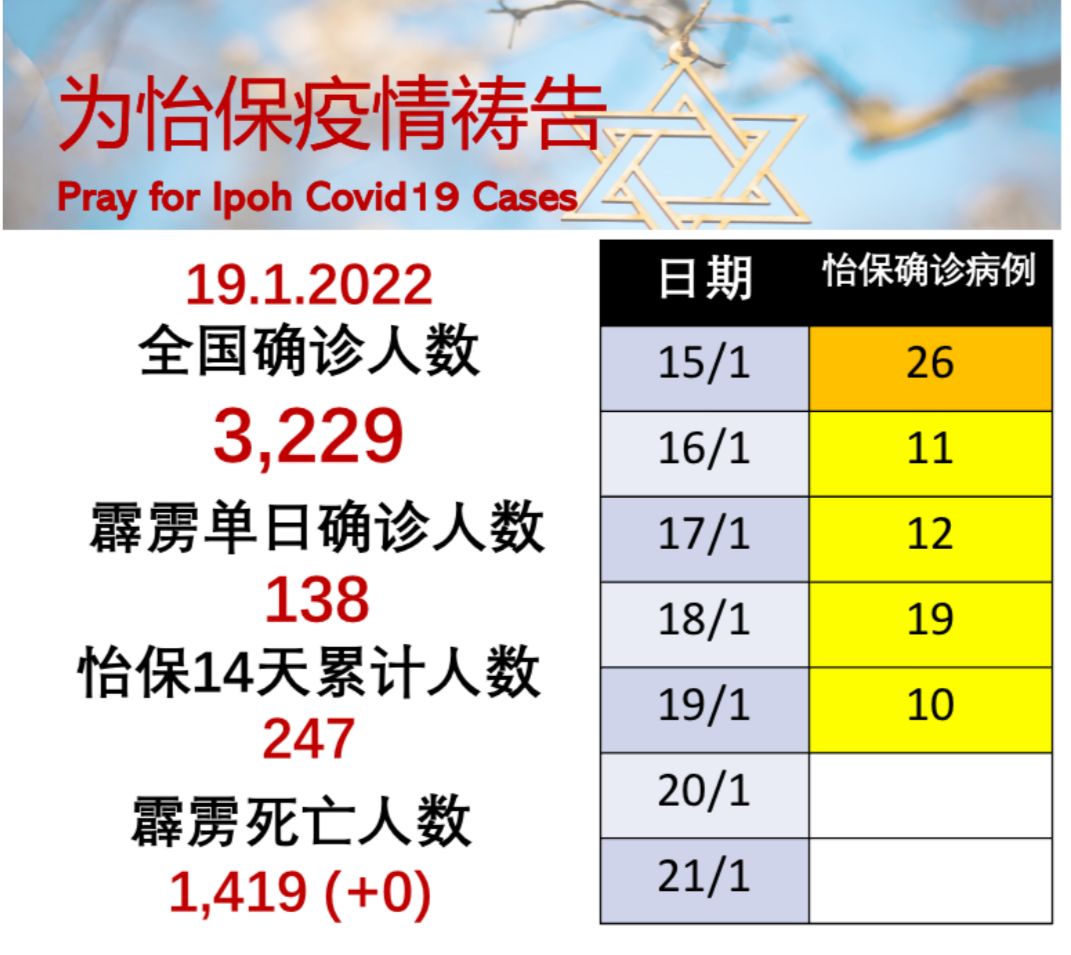 《霹雳州新冠疫情降零》祷告文 (2022.1.19) content media