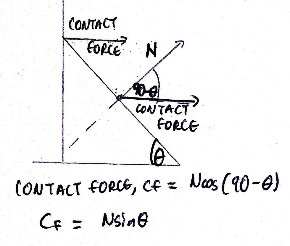 An image of another free-body force diagram.