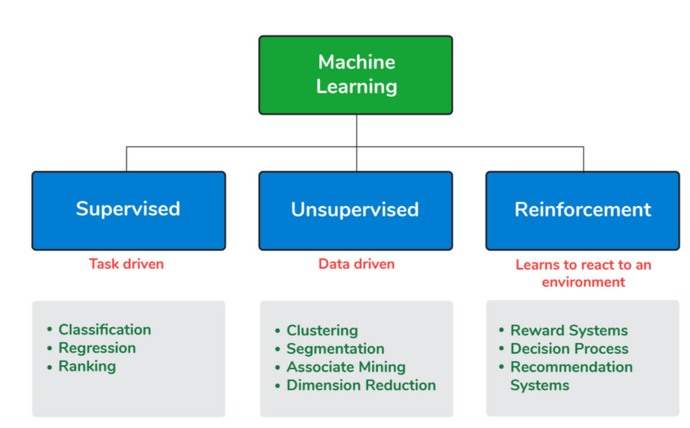 What are Different Types of Machine Learning algorithms? | SUNRISE CLASSES