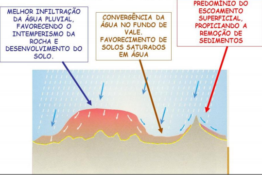 Figura 8: Influência do Relevo no escoamento e percolação da água no solo.