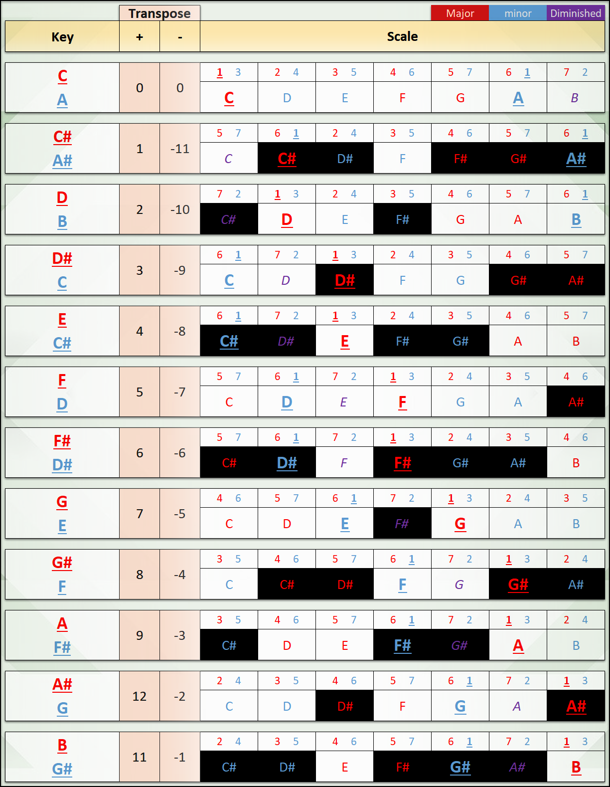 Reference: Scales + Transposes + Chords content media