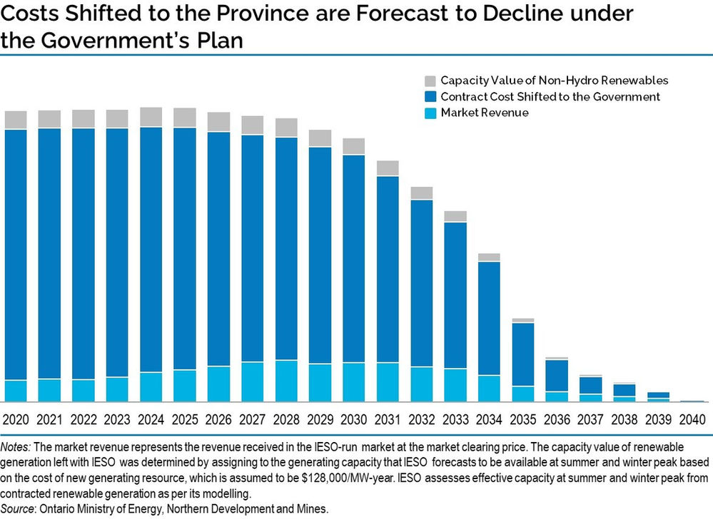 Ontario's Comprehensive Electricity Plan to Reduce Costs