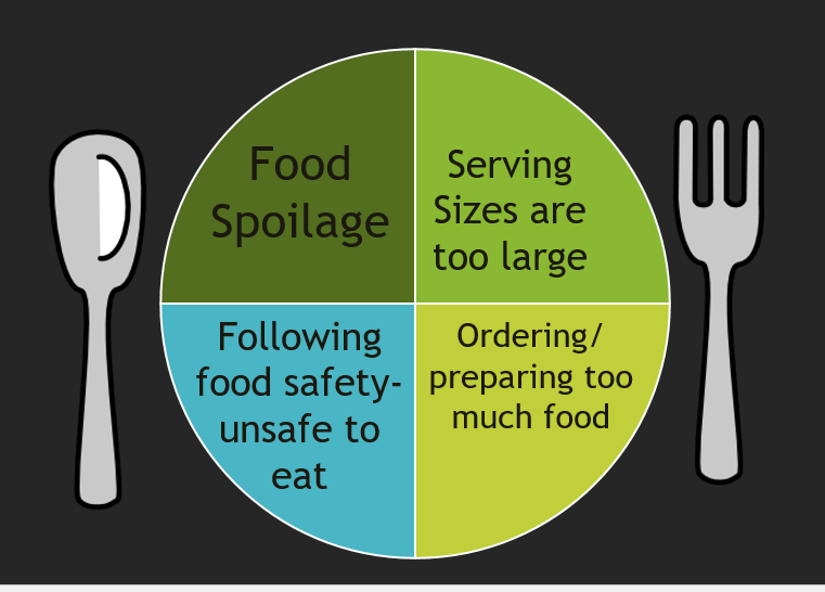 causes of food waste
