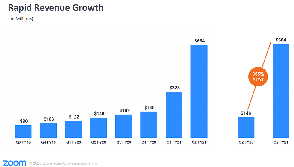 ZOOM (ZM) Rapid Revenue Growth