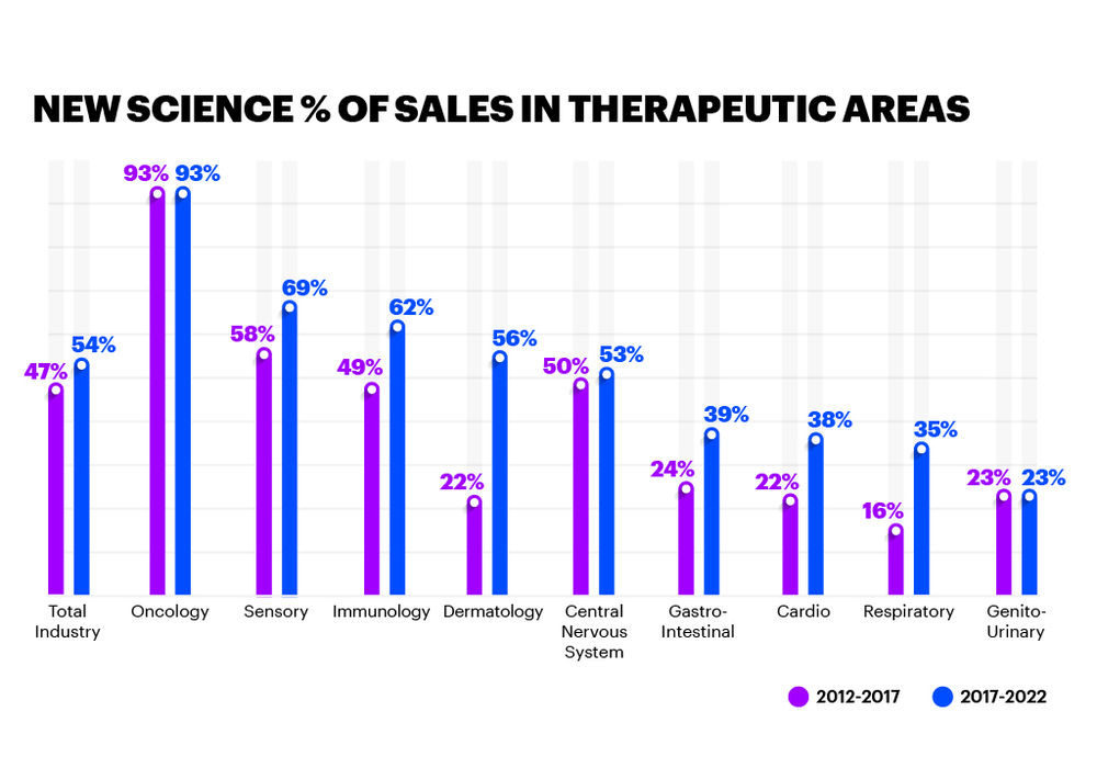 Embracing New Science for new growth
