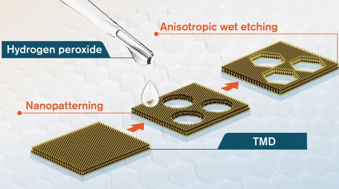 CAPTION Researchers at Chalmers University of Technology present a method to finely control the edges of two-dimensional materials, by using a 'magic' chemical - hydrogen peroxide. CREDIT Alexander Ericson/Yen Strandqvist/Chalmers University of Technology