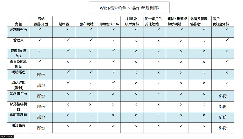 Wix網站角色丶協作者及權限