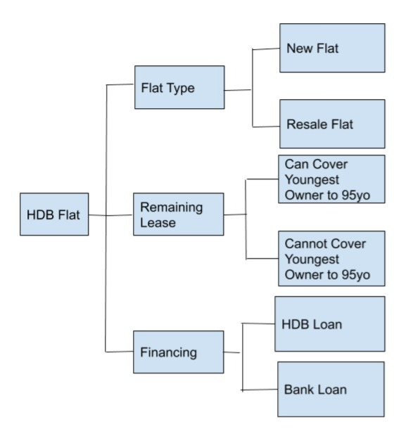 How much CPF you can use for HDB purchase