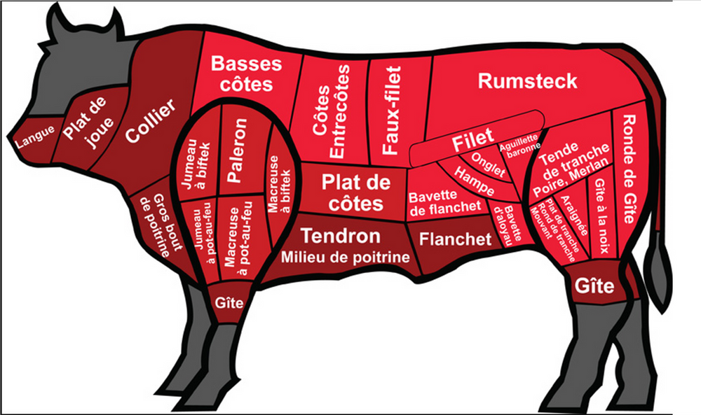 Types Of Beef Cuts