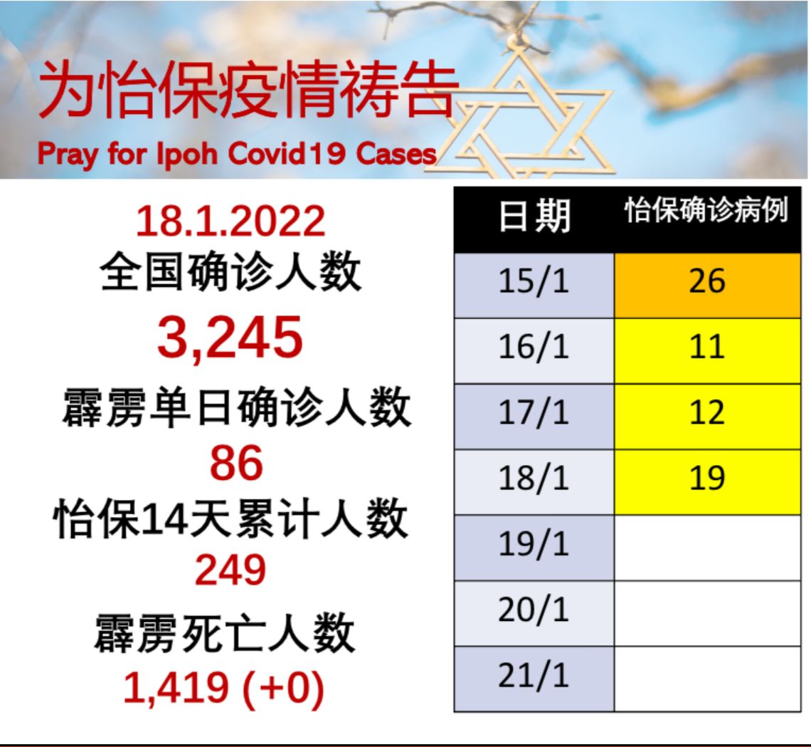 《霹雳州新冠疫情降零》祷告文 (2022.1.18) content media