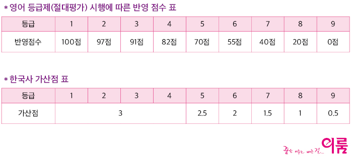 동덕여대] 2018학년도 동덕여자대학교 영어 절대평가 등급점수 및 한국사 가산점 안내 | Arterum