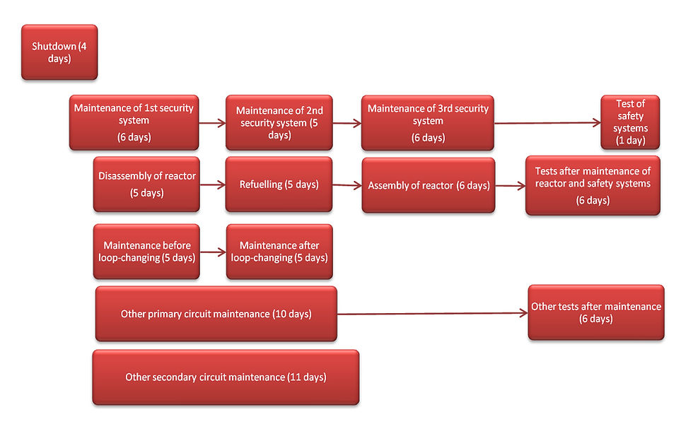 Schedule for maintenance work using Microsoft Project