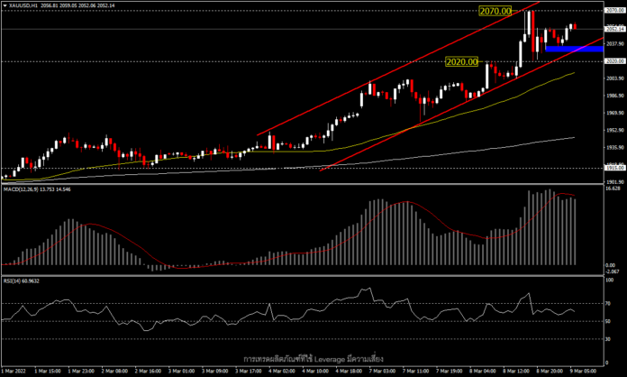 Intraday technical view: in the H1 timeframe the price is narrowing within the bullish channel frame, indicating a correction has formed, while the MACD has dropped below the signal line.