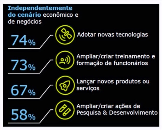 Fonte: Pesquisa Deloitte Agenda 2020