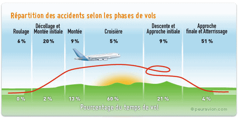 peur en avion décollage atterissage