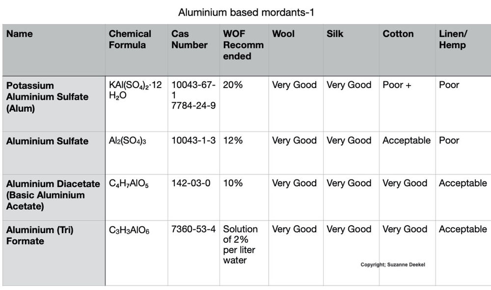 4 types of aluminium mordants & recipes for use.