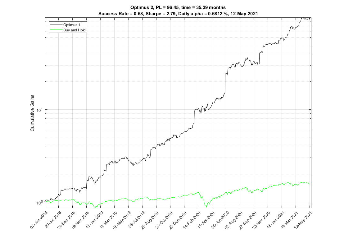 A 2 parameter OLPS with almost 100x cumulative return in 3 years. content media