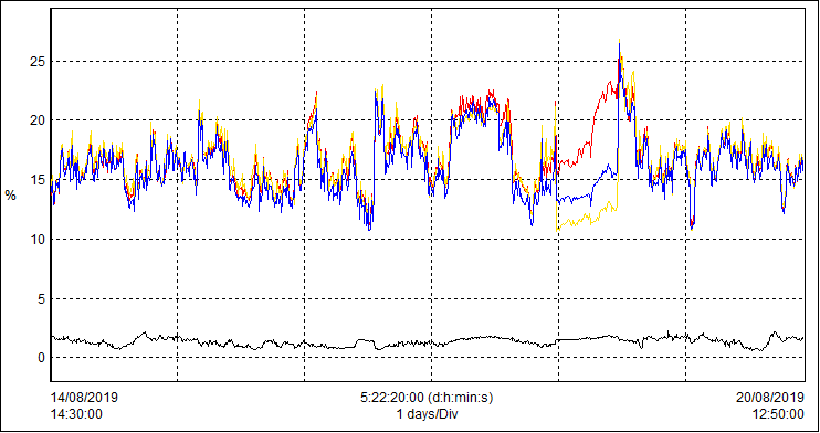 Electrical equipment failure caused by harmonic distortion content media