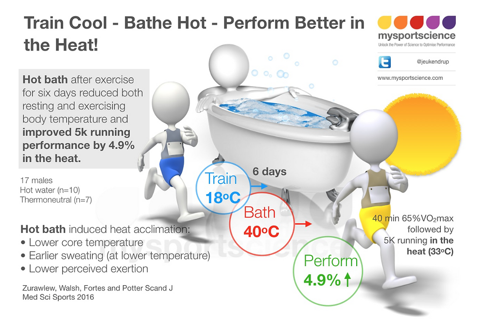 Beat the heat - Train cool - bathe hot
