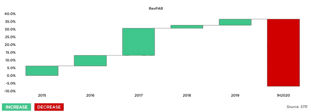 Revenue Per Available Room (RevPAM)