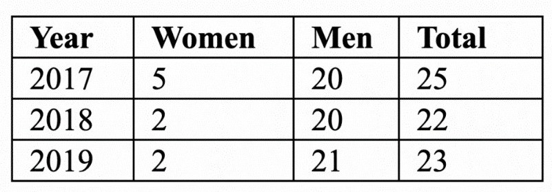Suicide Rates in Malta