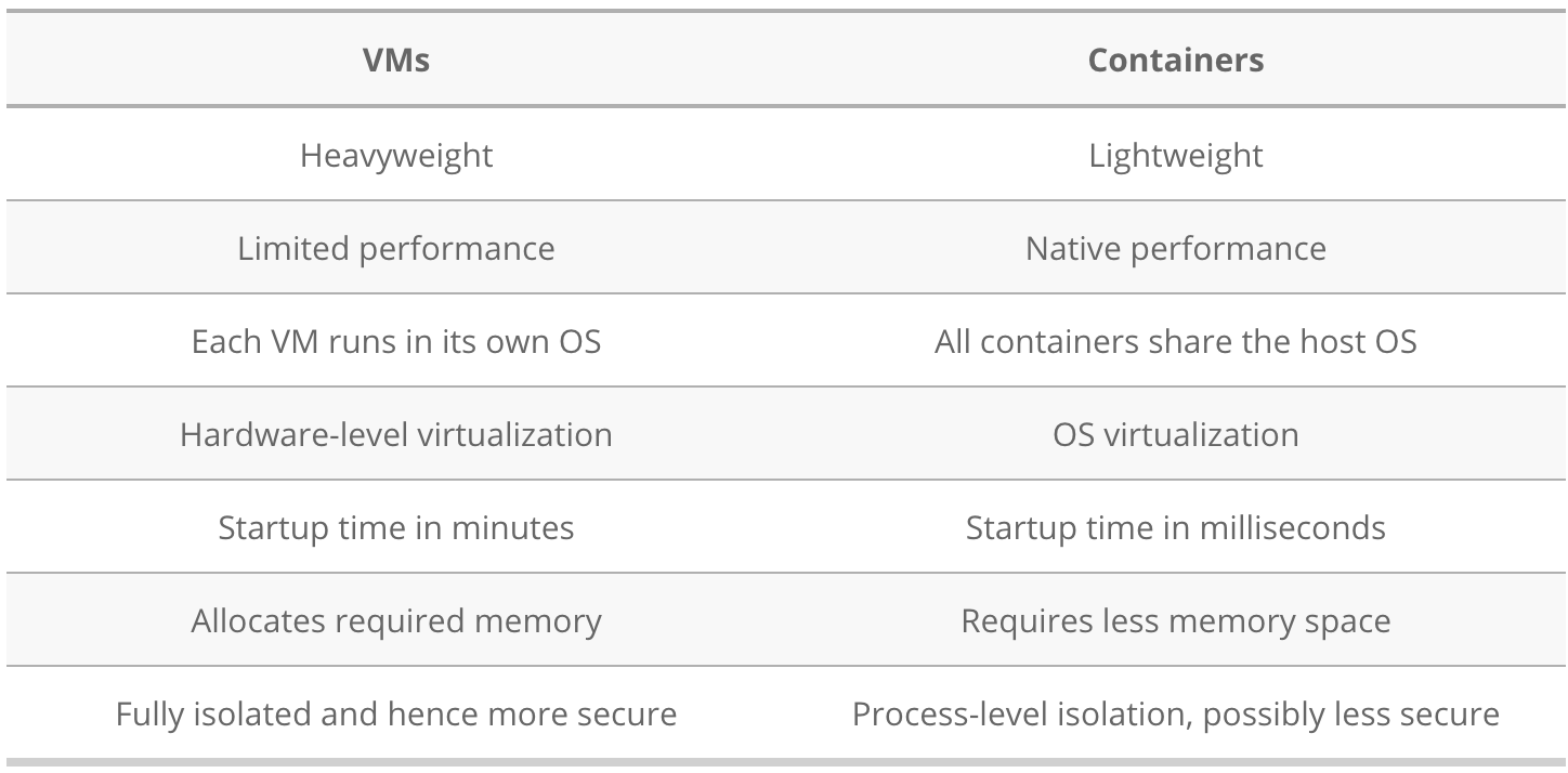 Containers vs. VMs content media