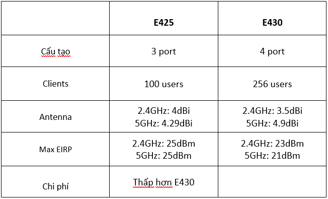 Bảng so sánh thiết bị Cambium Access Point e425 và Cambium e430