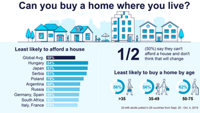 La mayoría de españoles no pueden comprarse casa en el lugar donde viven