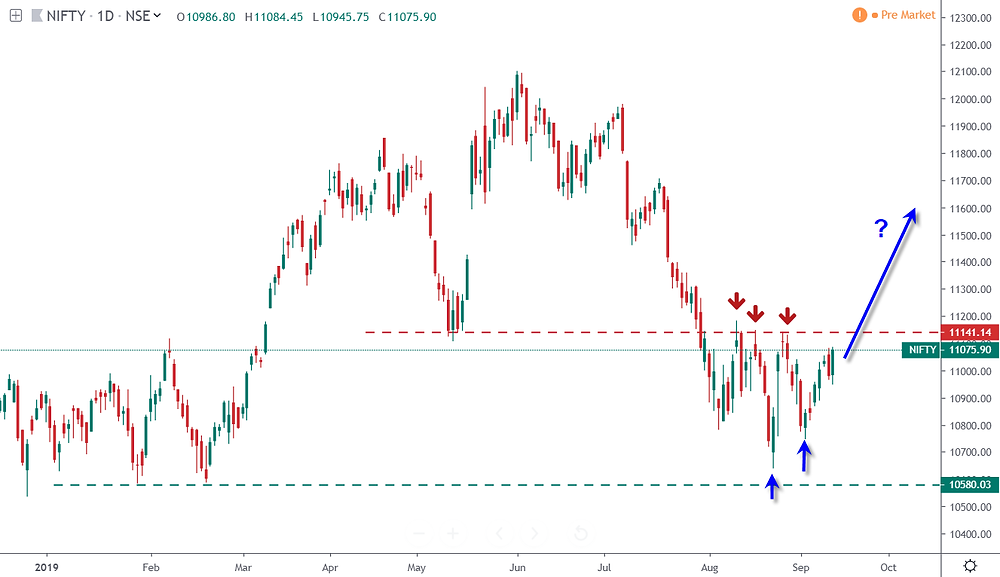 Upward confirmation awaited on NIFTY short term index