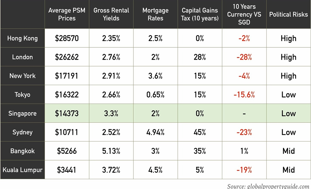 A Comparison Of The Most Popular Real Estate Markets Among Asian Investors