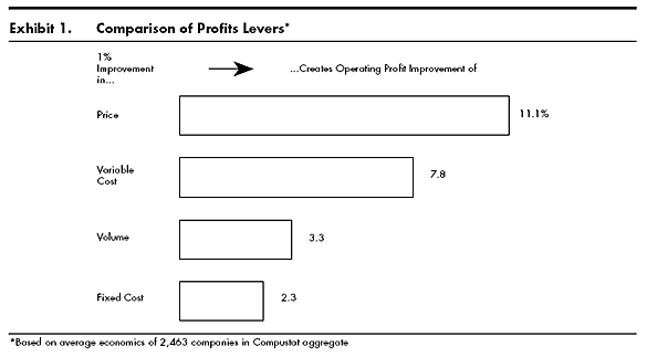 Profit levers - Price, Variable Cost, Volume, Fixed Cost content media