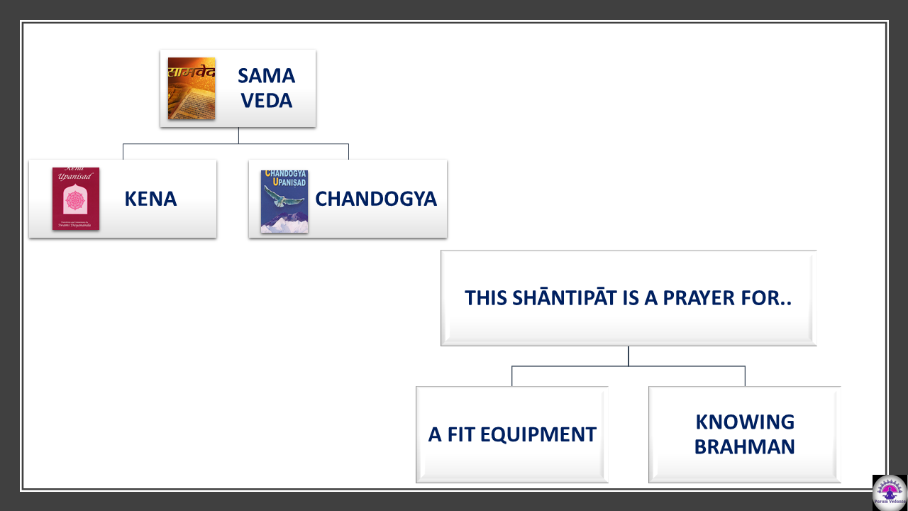 Introduction to Upanishads – Class 6. Kena Upanishad video link, Revision Slides content media