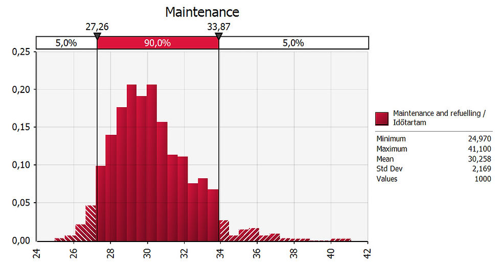 Probability distribution of the length of critical path