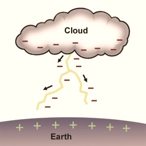 Lightning protection systems at Atharva Infrastructures