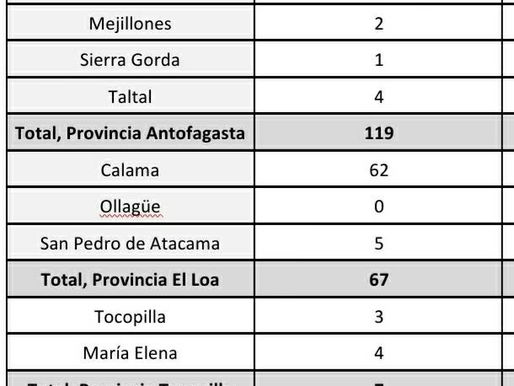REPORTE REGIÓN DE ANTOFAGASTA COVID-19.