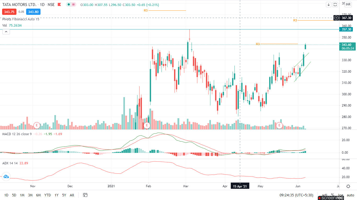 7 june trading call content media